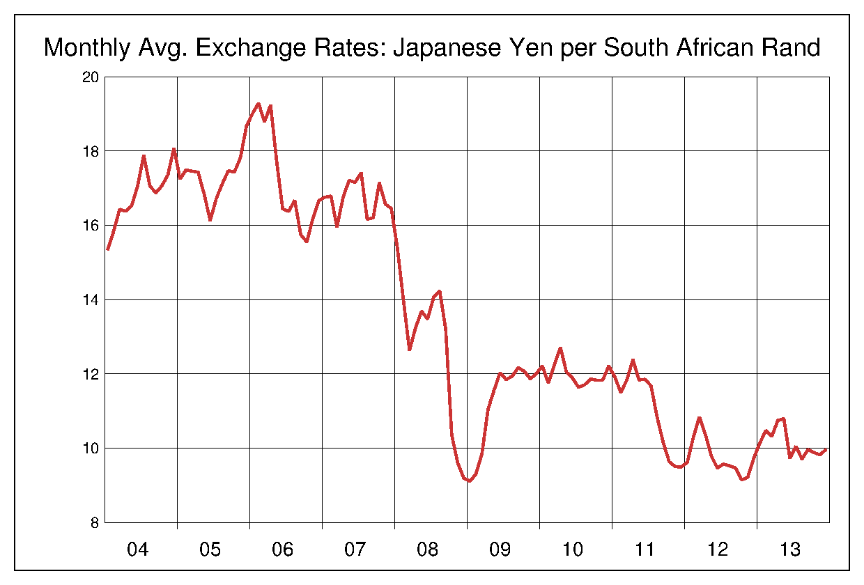 2004年から2013年までの南アフリカランド/円のヒストリカルチャート